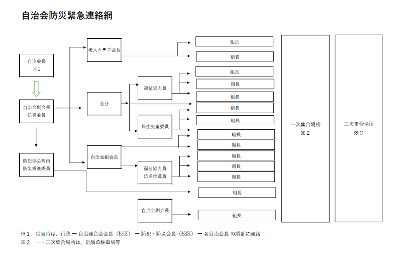 山門東自治会防災緊急連絡網