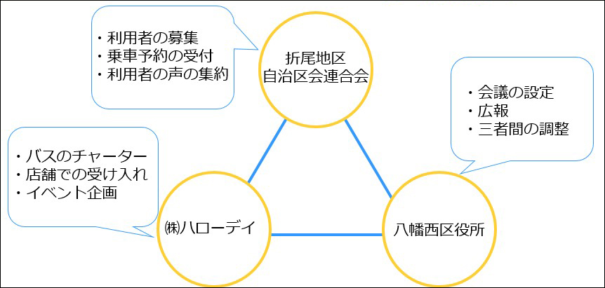 お出かけ買い物バス2